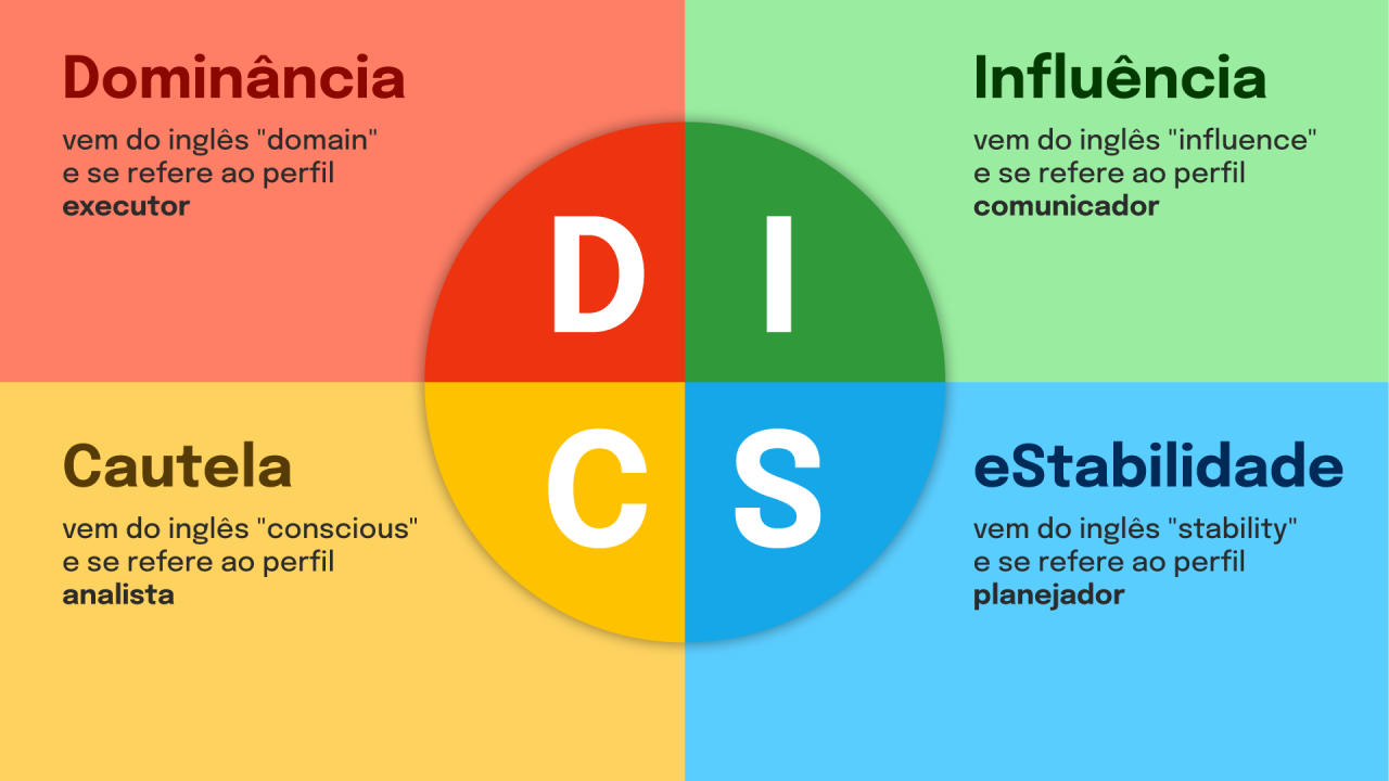 Modelo DISC